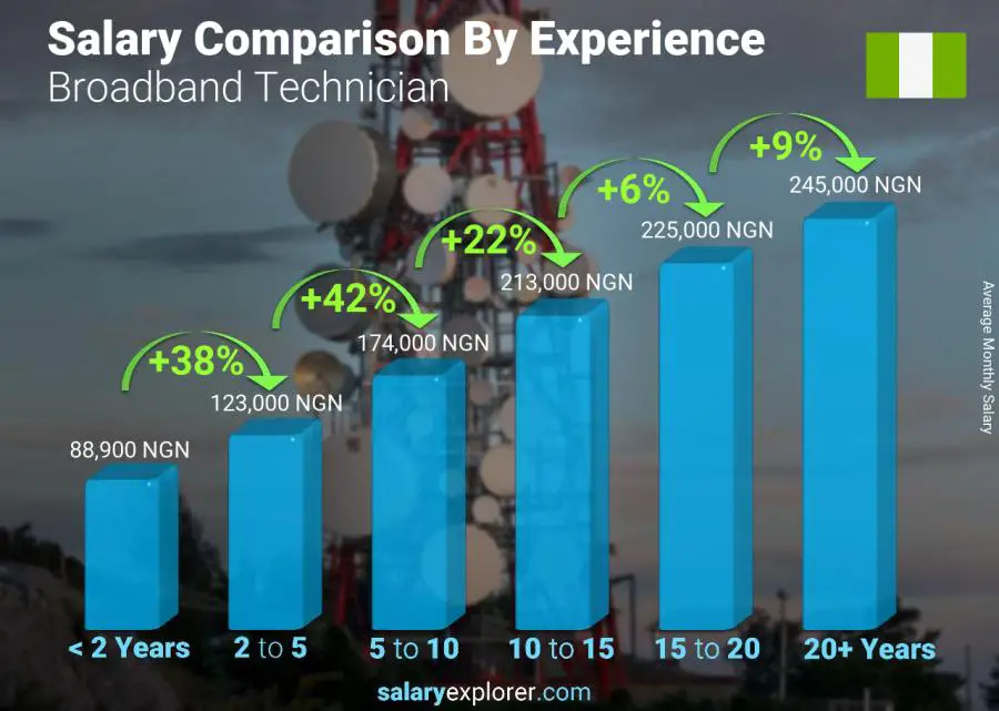 Salary comparison by years of experience monthly Nigeria Broadband Technician