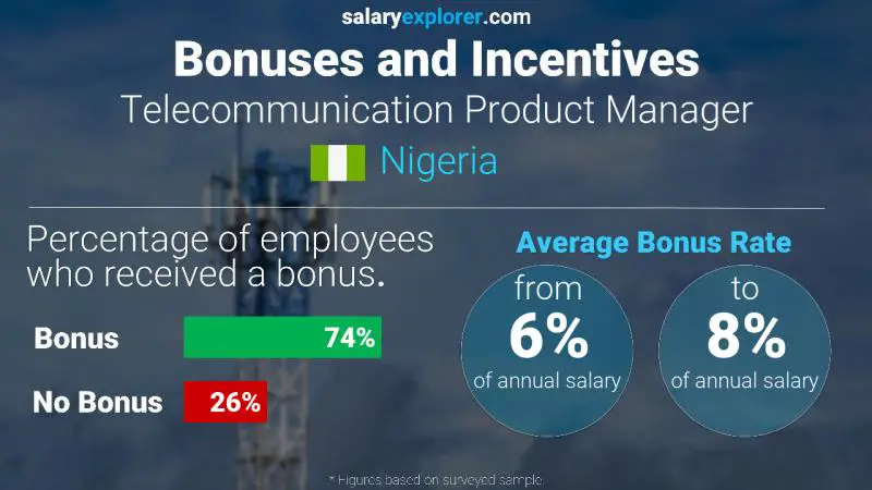 Annual Salary Bonus Rate Nigeria Telecommunication Product Manager