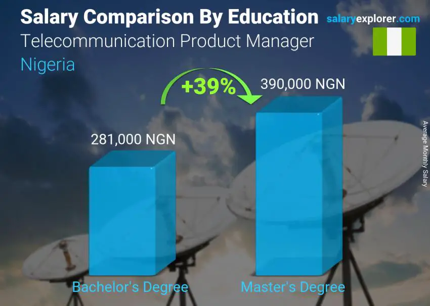 Salary comparison by education level monthly Nigeria Telecommunication Product Manager