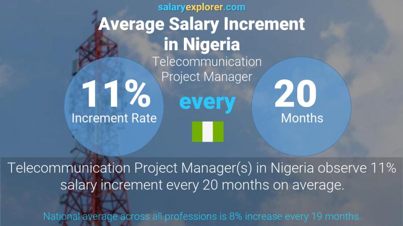 Annual Salary Increment Rate Nigeria Telecommunication Project Manager