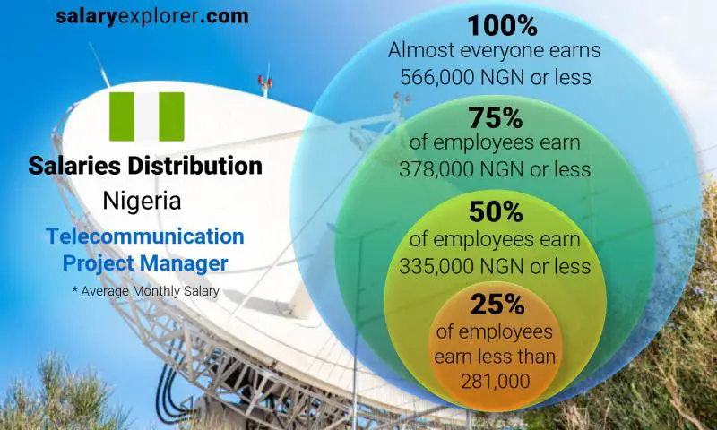 Median and salary distribution monthly Nigeria Telecommunication Project Manager