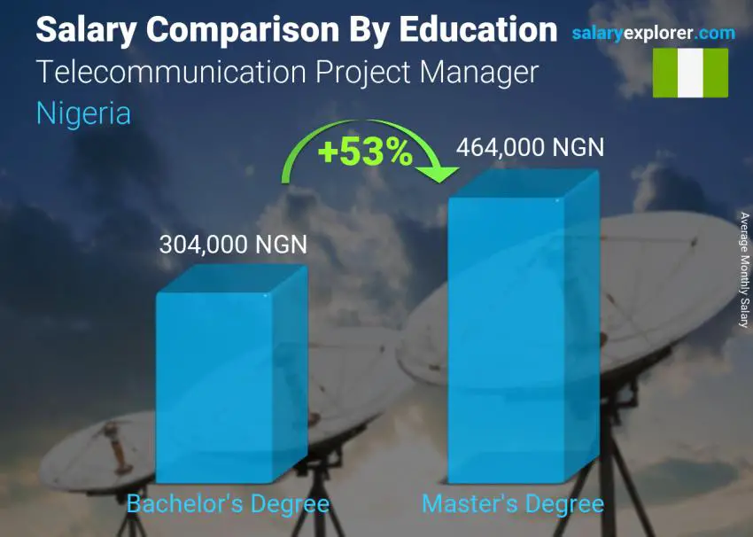 Salary comparison by education level monthly Nigeria Telecommunication Project Manager