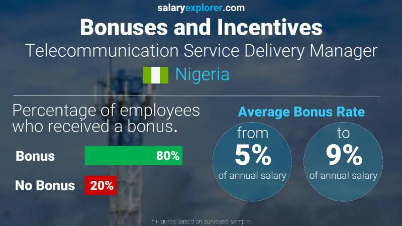 Annual Salary Bonus Rate Nigeria Telecommunication Service Delivery Manager