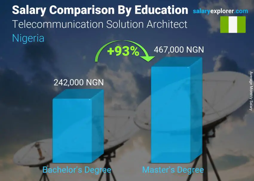 Salary comparison by education level monthly Nigeria Telecommunication Solution Architect