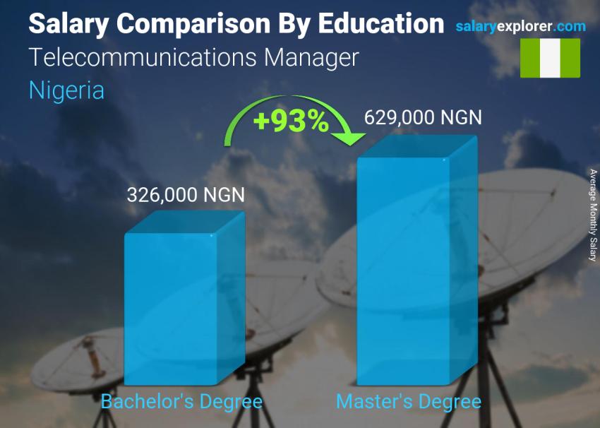 Salary comparison by education level monthly Nigeria Telecommunications Manager