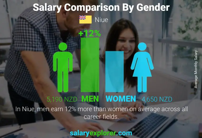 Salary comparison by gender Niue monthly