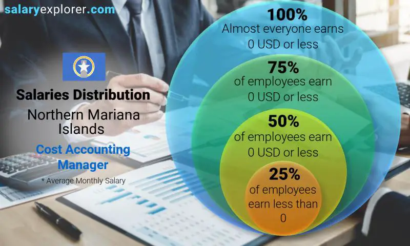 Median and salary distribution Northern Mariana Islands Cost Accounting Manager monthly