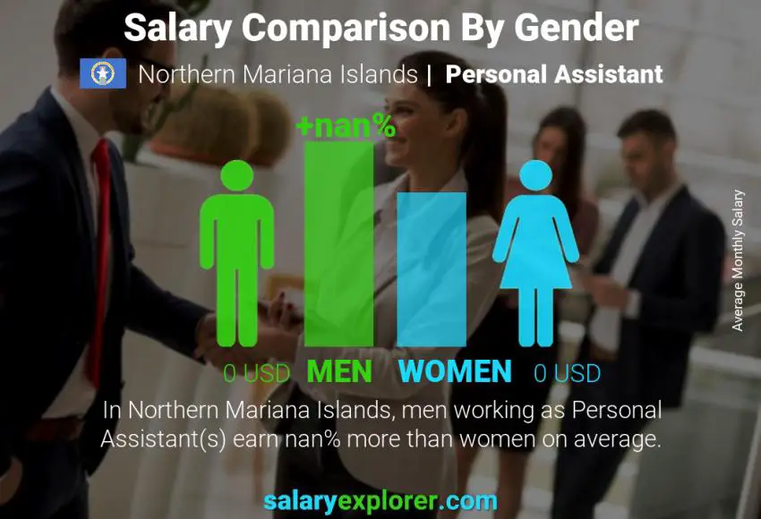 Salary comparison by gender Northern Mariana Islands Personal Assistant monthly