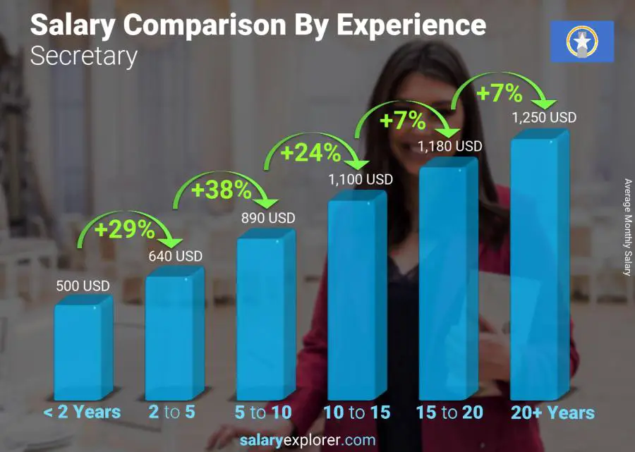 Salary comparison by years of experience monthly Northern Mariana Islands Secretary