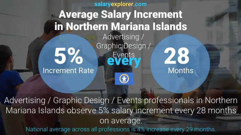 Annual Salary Increment Rate Northern Mariana Islands Advertising / Graphic Design / Events