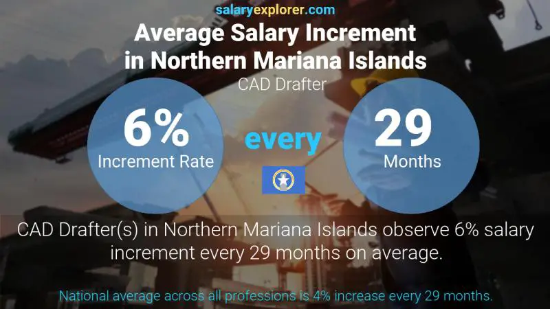 Annual Salary Increment Rate Northern Mariana Islands CAD Drafter