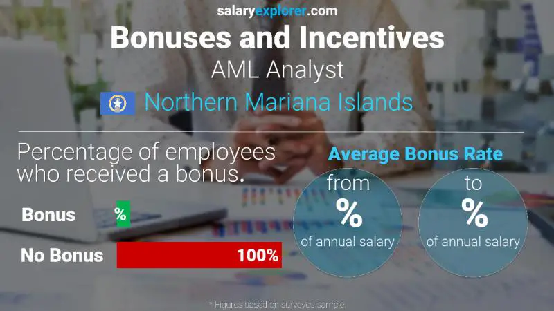 Annual Salary Bonus Rate Northern Mariana Islands AML Analyst