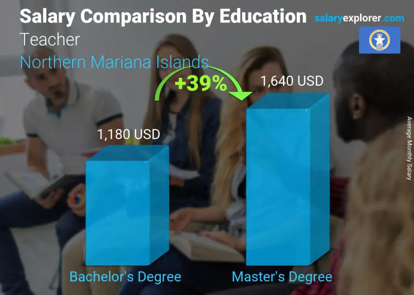 Salary comparison by education level monthly Northern Mariana Islands Teacher