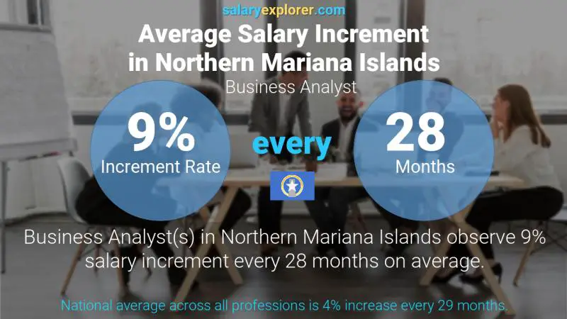 Annual Salary Increment Rate Northern Mariana Islands Business Analyst
