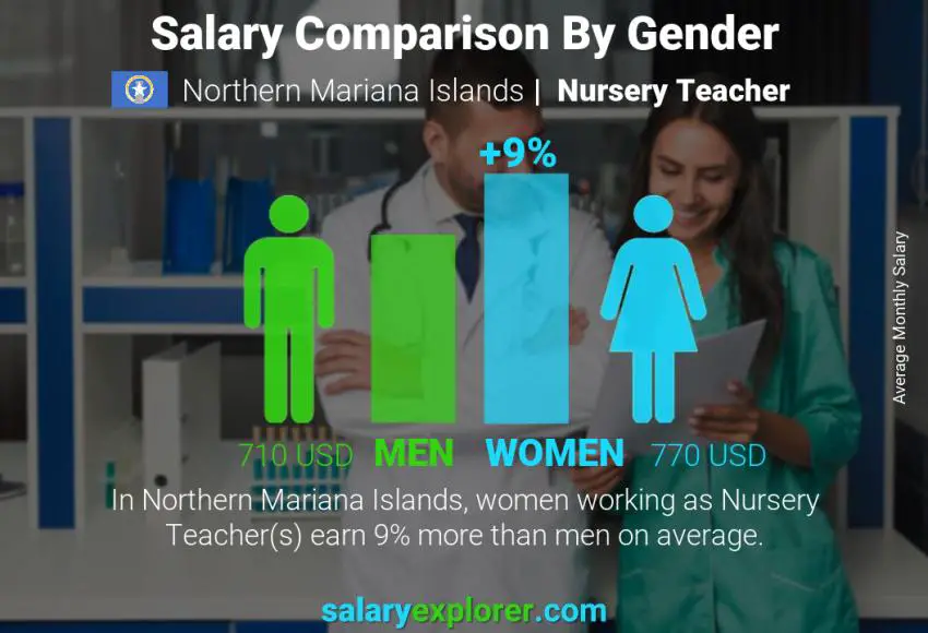 Salary comparison by gender Northern Mariana Islands Nursery Teacher monthly