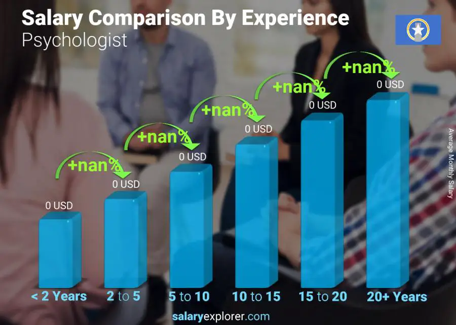 Salary comparison by years of experience monthly Northern Mariana Islands Psychologist