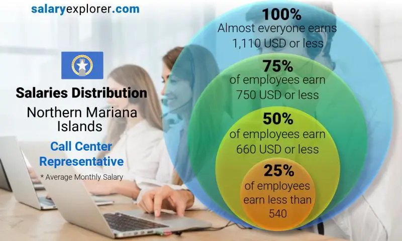 Median and salary distribution Northern Mariana Islands Call Center Representative monthly