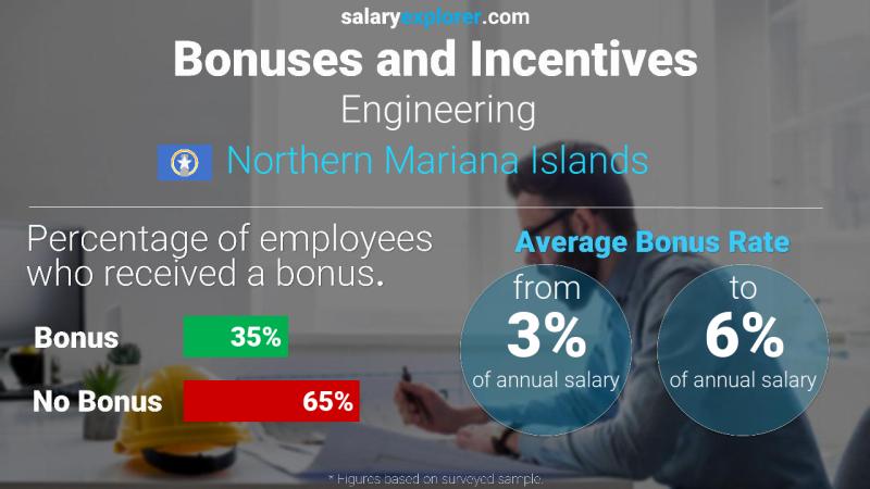 Annual Salary Bonus Rate Northern Mariana Islands Engineering