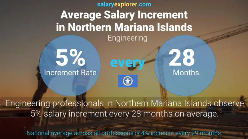 Annual Salary Increment Rate Northern Mariana Islands Engineering