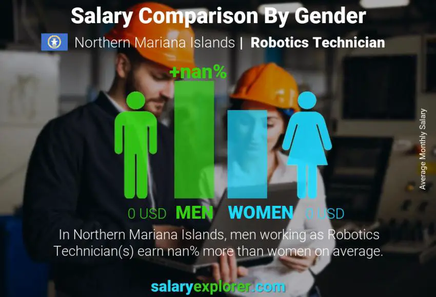 Salary comparison by gender Northern Mariana Islands Robotics Technician monthly