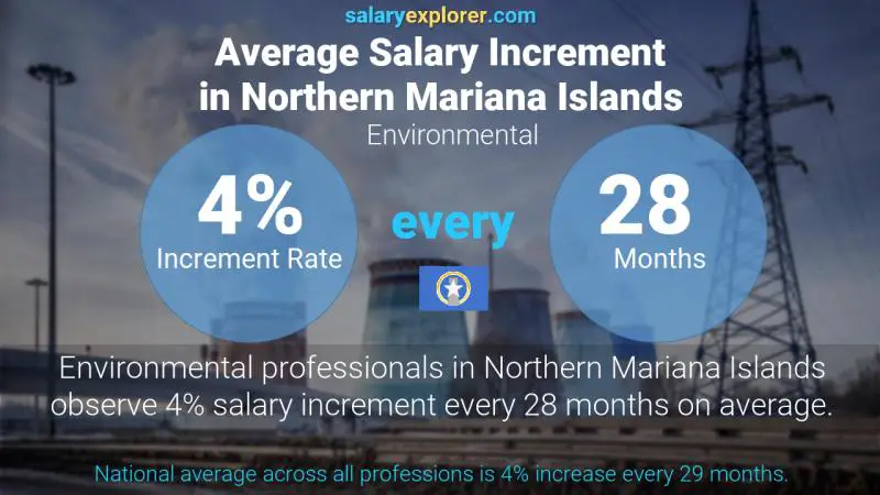 Annual Salary Increment Rate Northern Mariana Islands Environmental