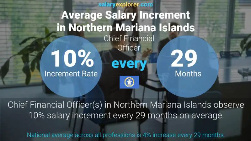 Annual Salary Increment Rate Northern Mariana Islands Chief Financial Officer