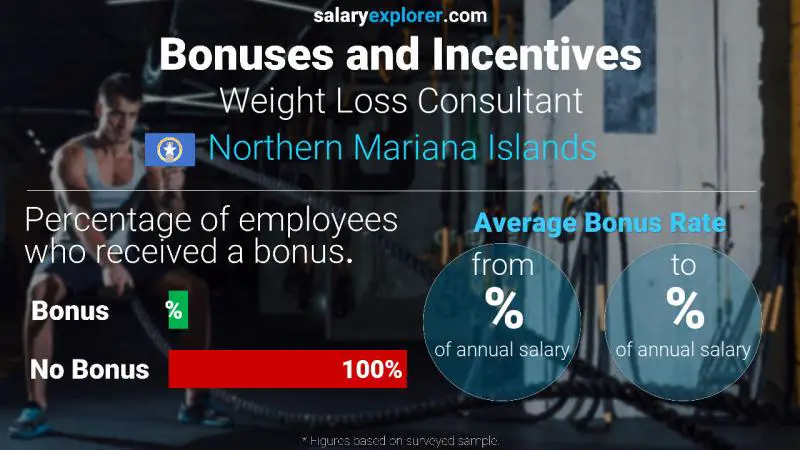 Annual Salary Bonus Rate Northern Mariana Islands Weight Loss Consultant