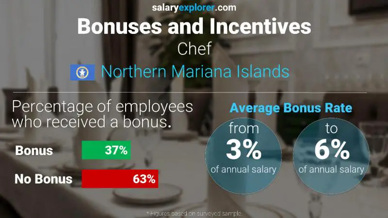 Annual Salary Bonus Rate Northern Mariana Islands Chef