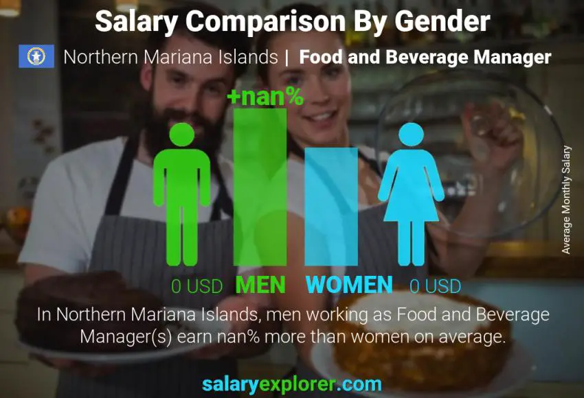 Salary comparison by gender Northern Mariana Islands Food and Beverage Manager monthly