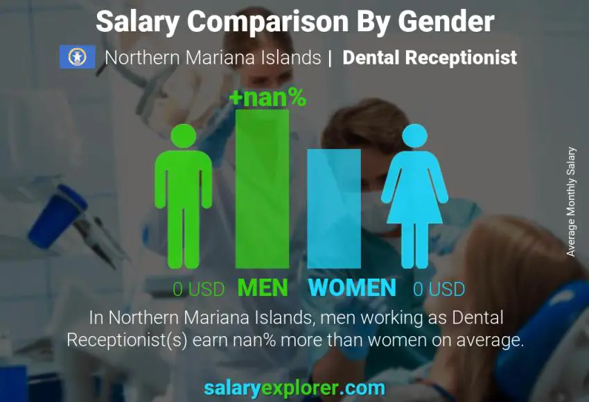 Salary comparison by gender Northern Mariana Islands Dental Receptionist monthly