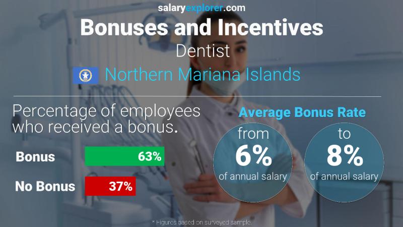 Annual Salary Bonus Rate Northern Mariana Islands Dentist