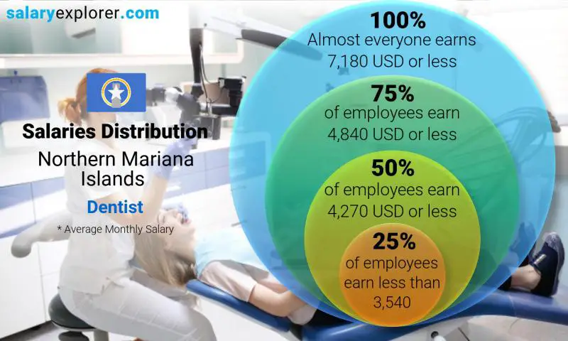 Median and salary distribution Northern Mariana Islands Dentist monthly