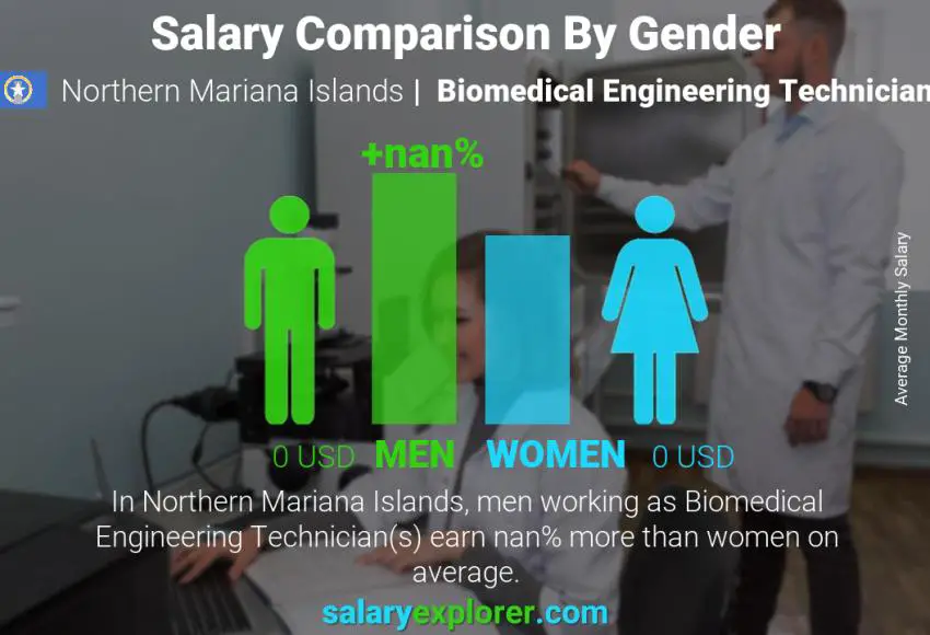 Salary comparison by gender Northern Mariana Islands Biomedical Engineering Technician monthly