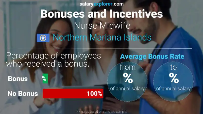 Annual Salary Bonus Rate Northern Mariana Islands Nurse Midwife