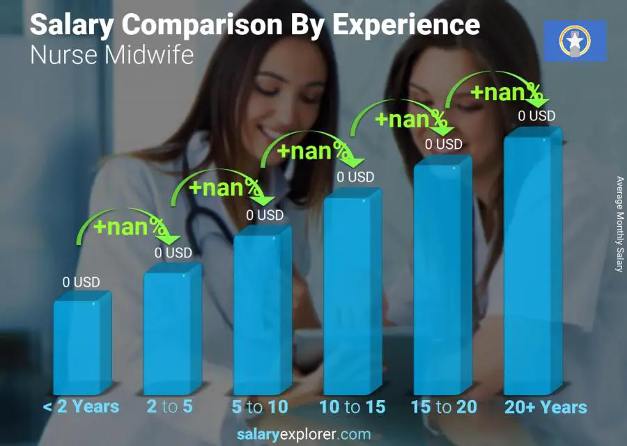 Salary comparison by years of experience monthly Northern Mariana Islands Nurse Midwife