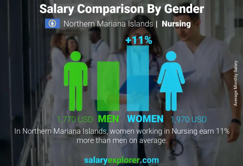 Salary comparison by gender Northern Mariana Islands Nursing monthly