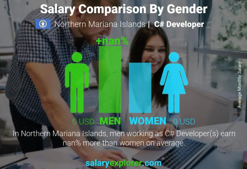 Salary comparison by gender Northern Mariana Islands C# Developer monthly