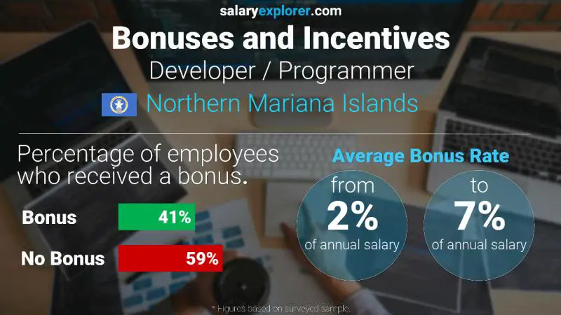 Annual Salary Bonus Rate Northern Mariana Islands Developer / Programmer