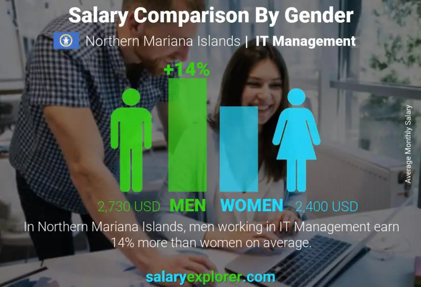 Salary comparison by gender Northern Mariana Islands IT Management monthly