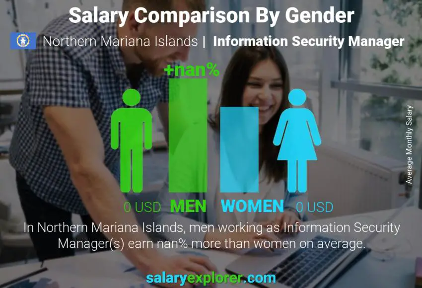 Salary comparison by gender Northern Mariana Islands Information Security Manager monthly