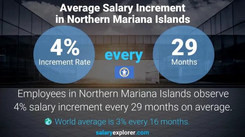 Annual Salary Increment Rate Northern Mariana Islands Corporate Counsel