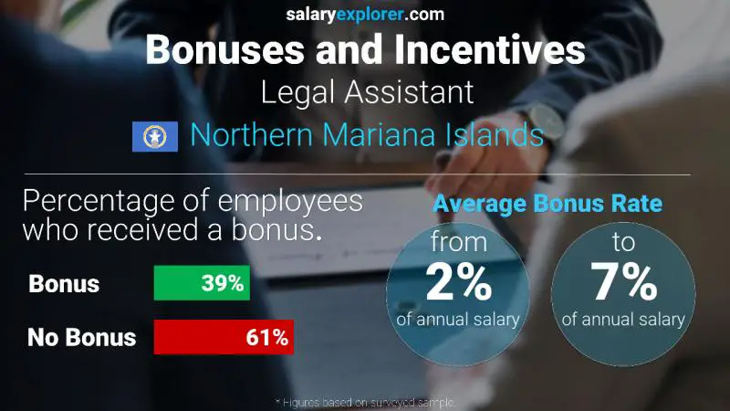 Annual Salary Bonus Rate Northern Mariana Islands Legal Assistant