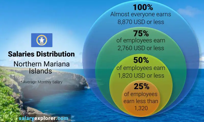 Median and salary distribution Northern Mariana Islands monthly