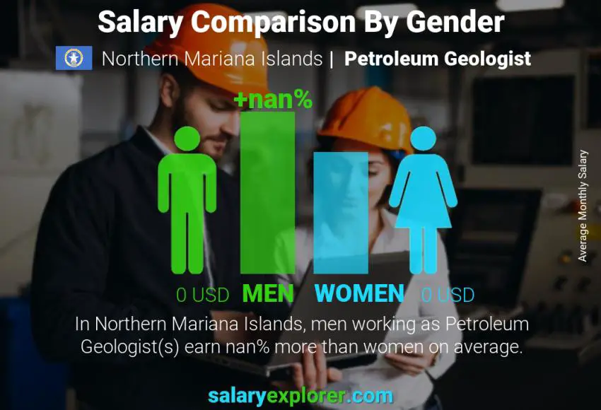 Salary comparison by gender Northern Mariana Islands Petroleum Geologist monthly