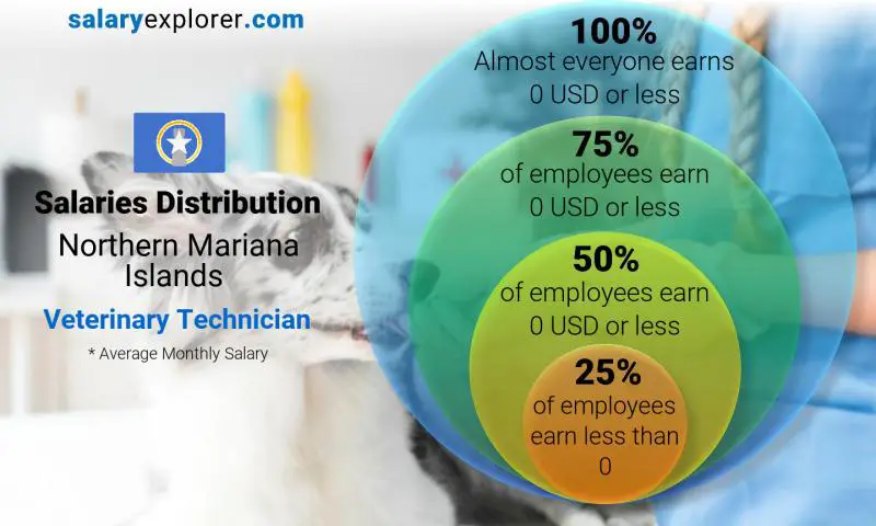 Median and salary distribution Northern Mariana Islands Veterinary Technician monthly
