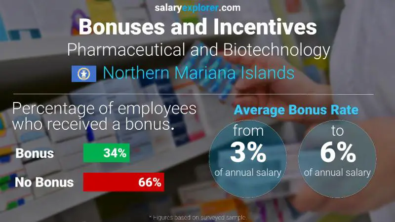 Annual Salary Bonus Rate Northern Mariana Islands Pharmaceutical and Biotechnology