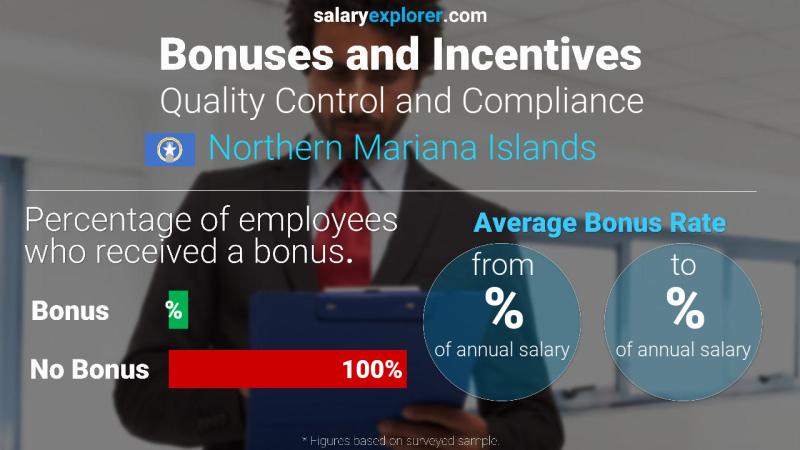 Annual Salary Bonus Rate Northern Mariana Islands Quality Control and Compliance