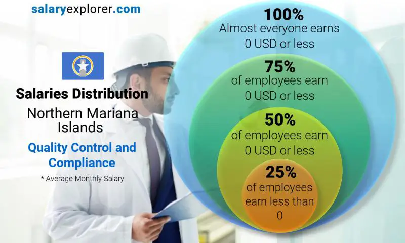 Median and salary distribution Northern Mariana Islands Quality Control and Compliance monthly