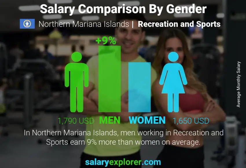 Salary comparison by gender Northern Mariana Islands Recreation and Sports monthly