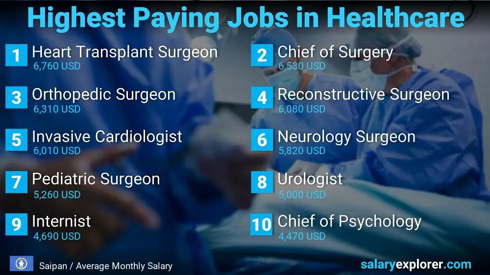 Top 10 Salaries in Healthcare - Saipan